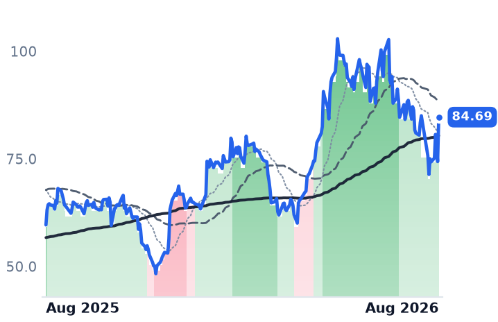MCHP 12-month price