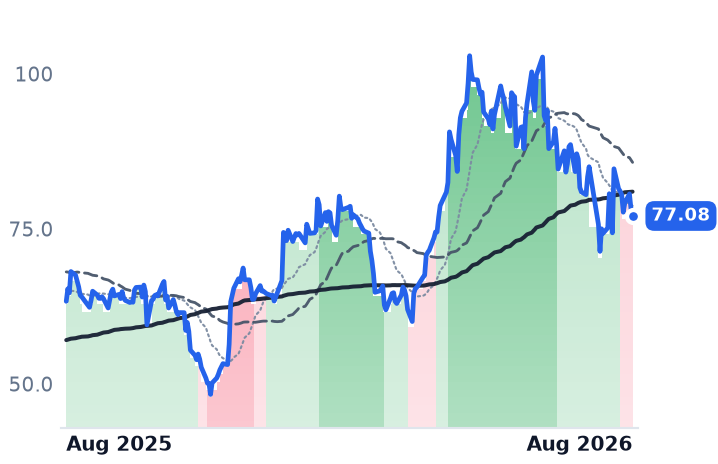 MCHP 12-month price