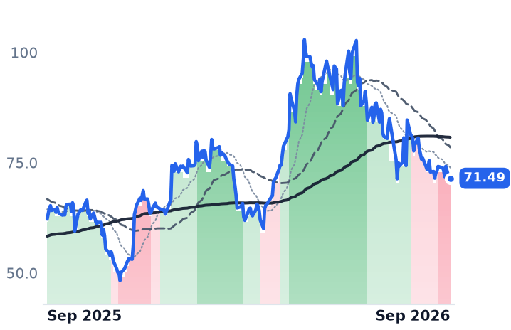 MCHP 12-month price
