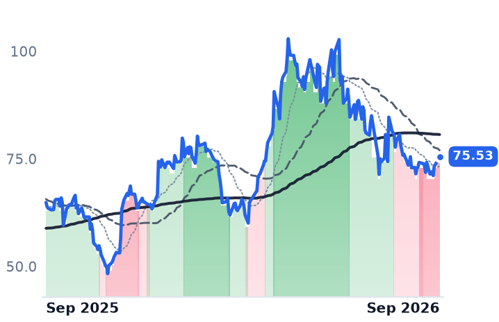 MCHP 12-month price