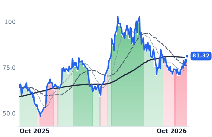 MCHP 12-month price