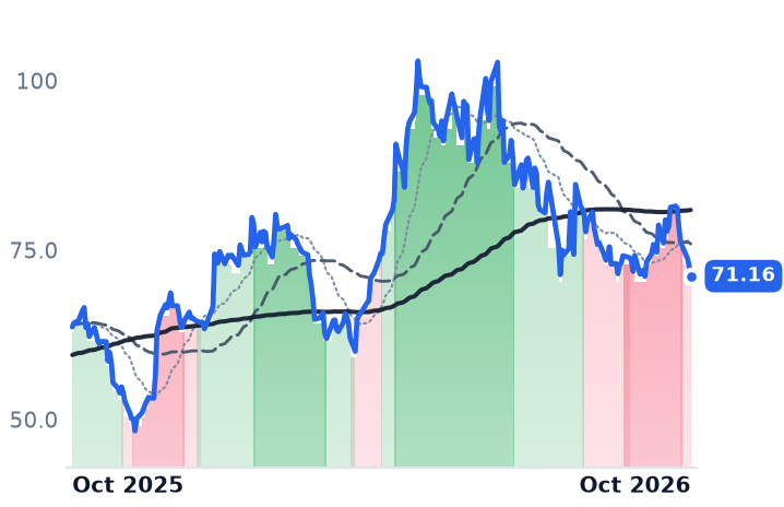 MCHP 12-month price