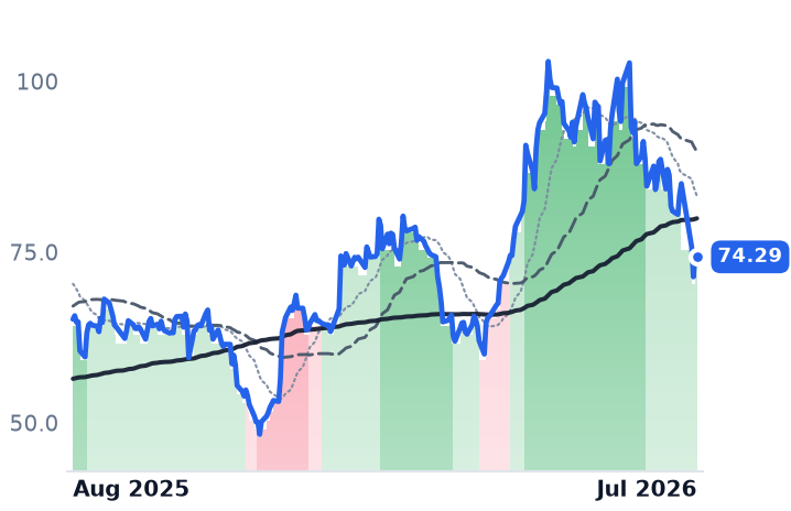 MCHP 12-month price