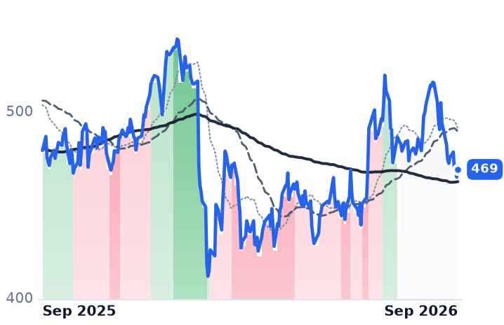 MCO 12-month price