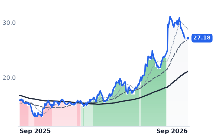 MCS 12-month price
