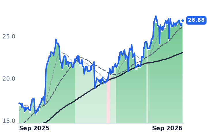 MD 12-month price
