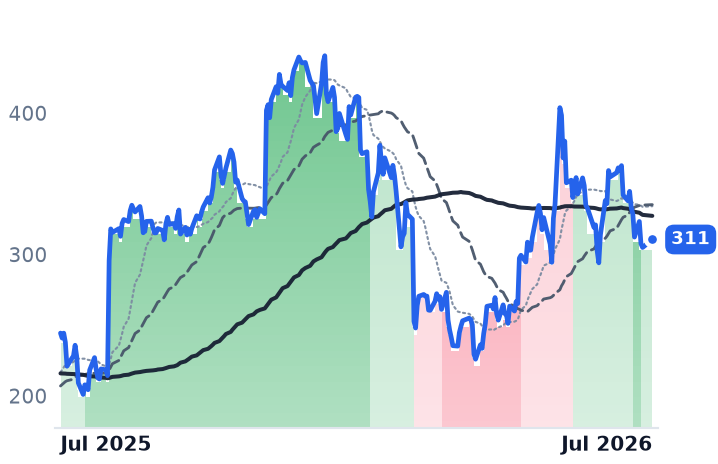 MDB 12-month price
