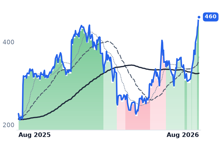 MDB 12-month price