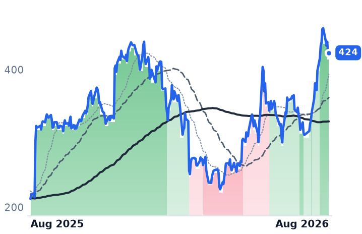 MDB 12-month price