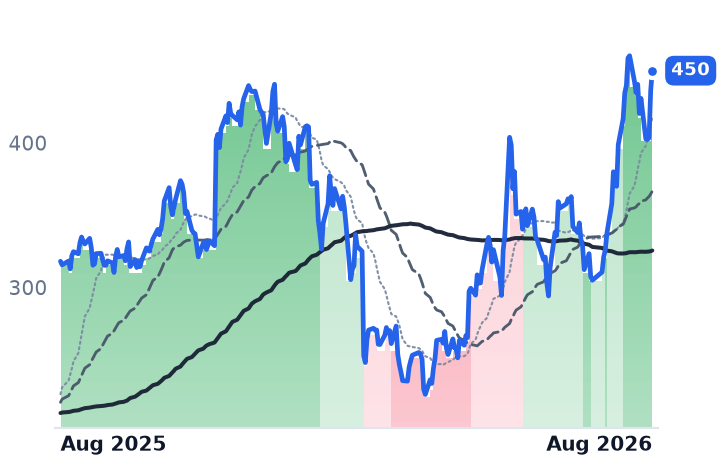 MDB 12-month price