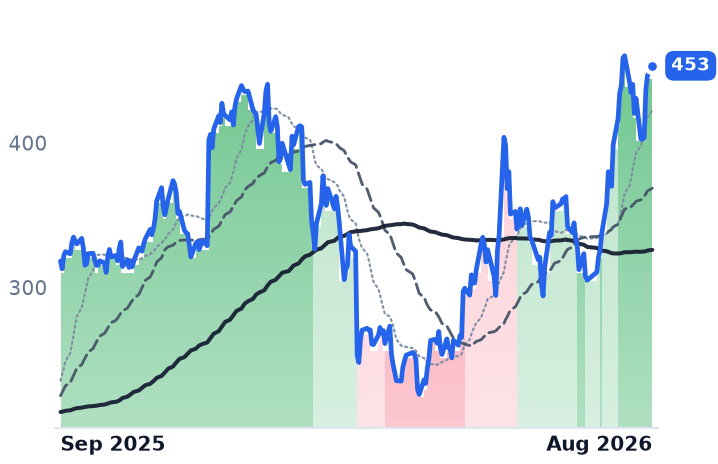 MDB 12-month price