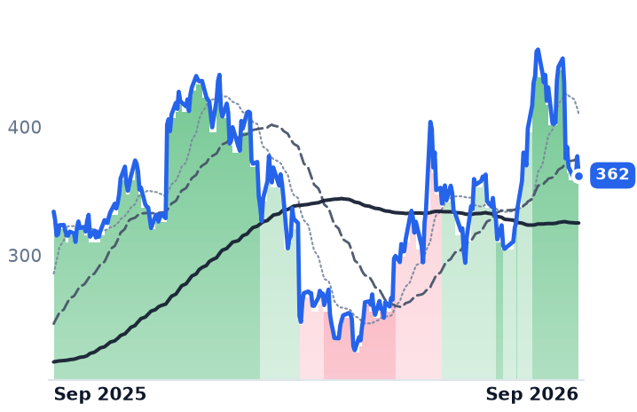 MDB 12-month price
