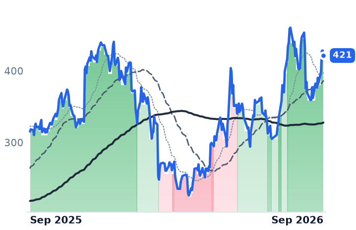 MDB 12-month price