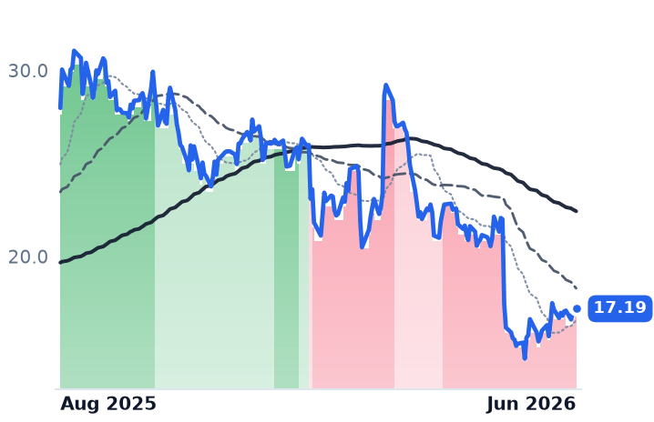 MEG 12-month price