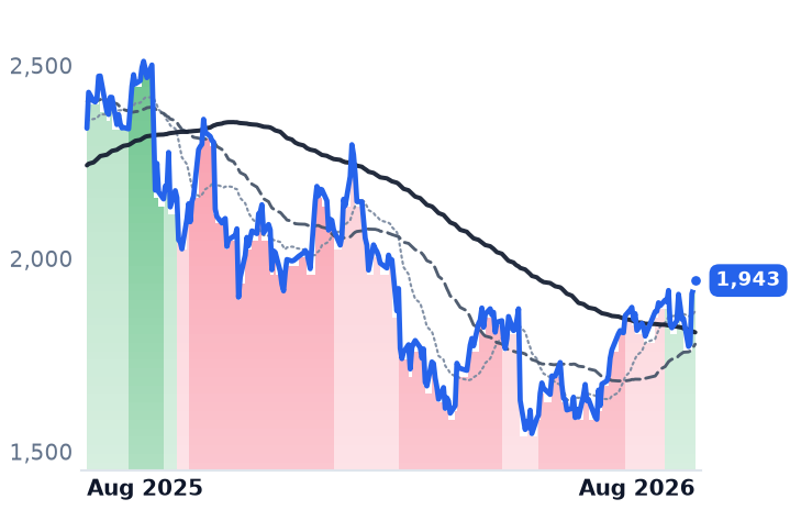 MELI 12-month price