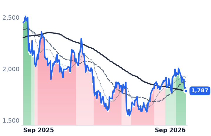 MELI 12-month price