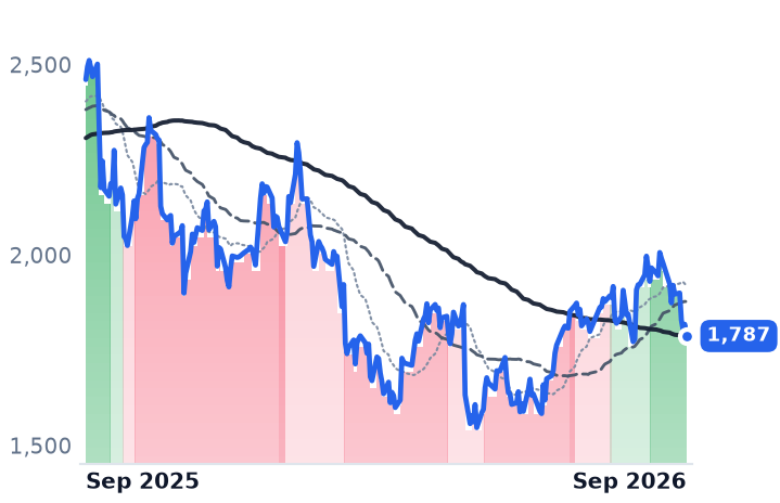 MELI 12-month price