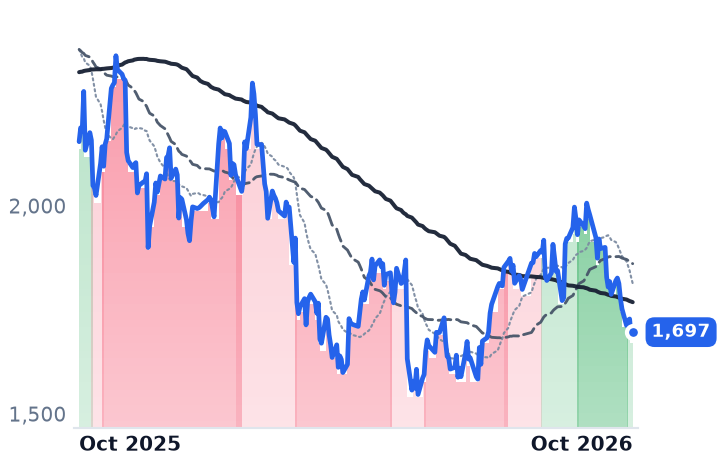 MELI 12-month price