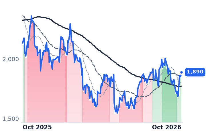 MELI 12-month price