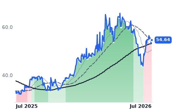 MEOH 12-month price