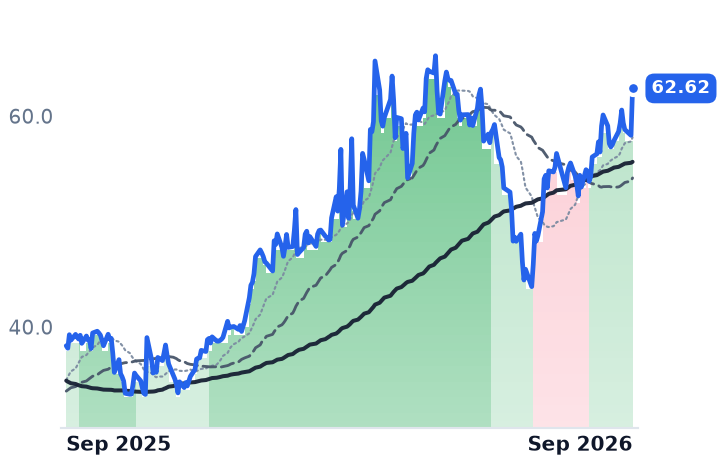 MEOH 12-month price
