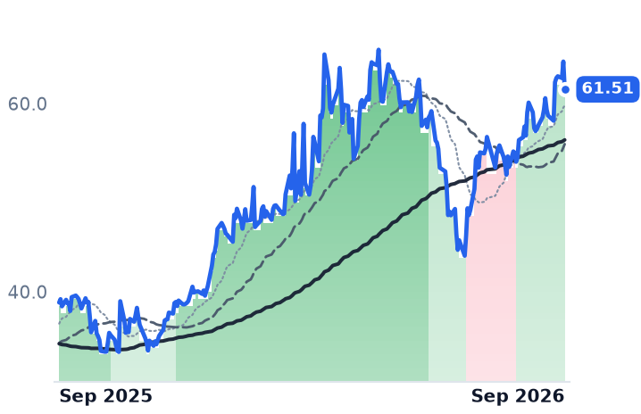 MEOH 12-month price