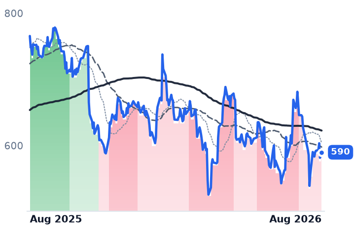 META 12-month price