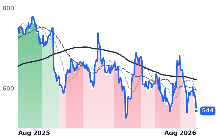 META 12-month price