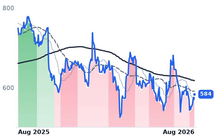 META 12-month price