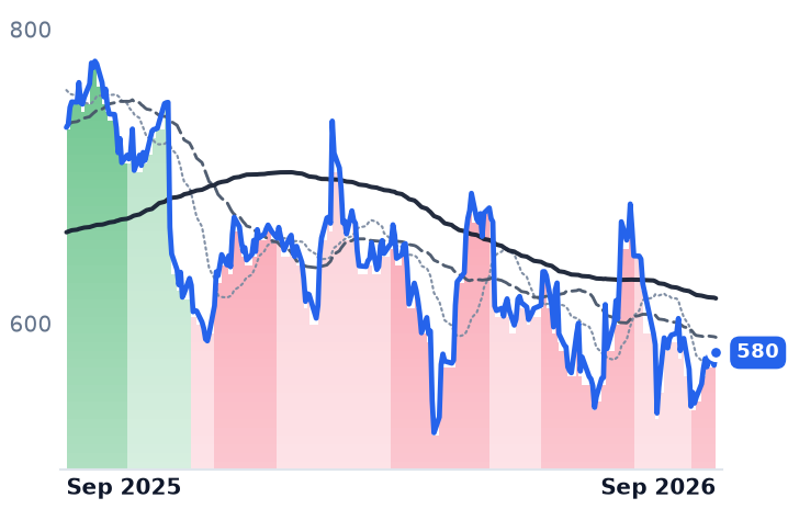 META 12-month price