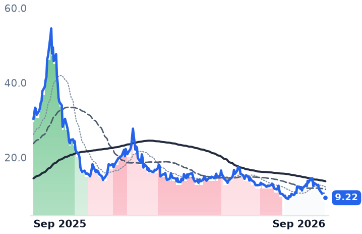 METC 12-month price