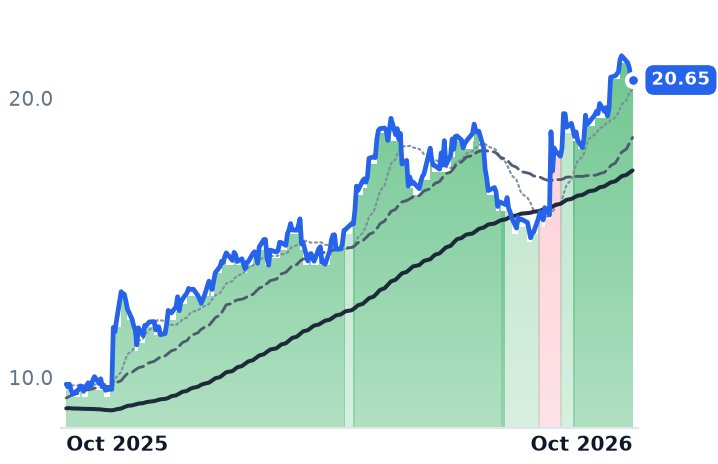 MG 12-month price