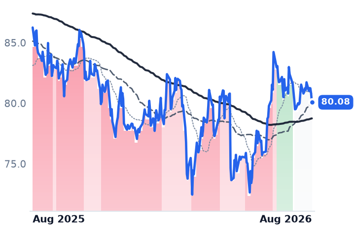 MGEE 12-month price