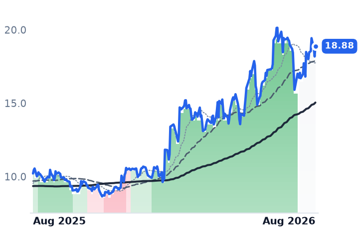 MITK 12-month price