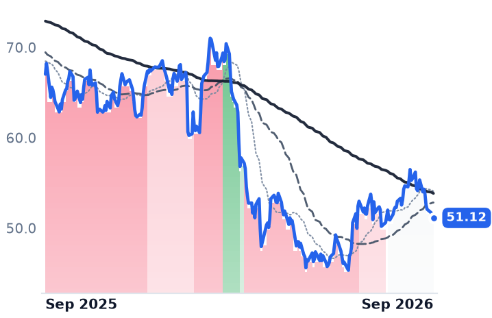 MKC 12-month price