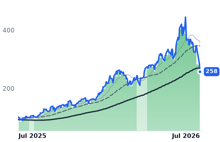 MKSI 12-month price