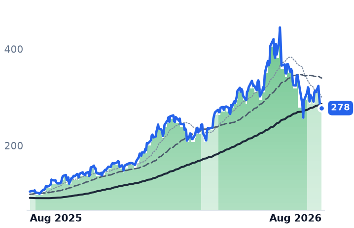 MKSI 12-month price