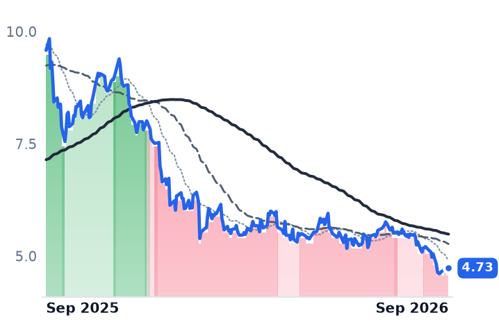 MLCO 12-month price