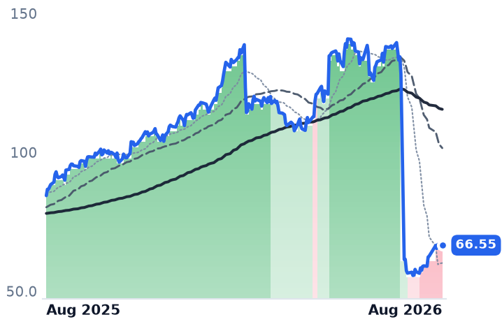 MLI 12-month price