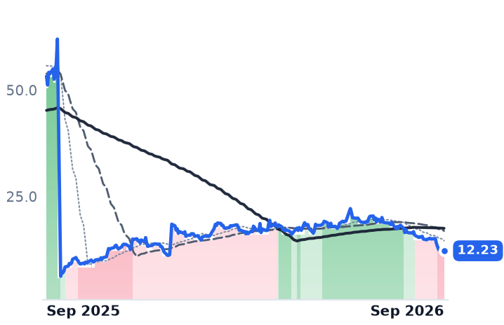 MLTX 12-month price