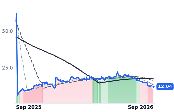 MLTX 12-month price
