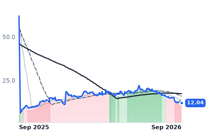 MLTX 12-month price