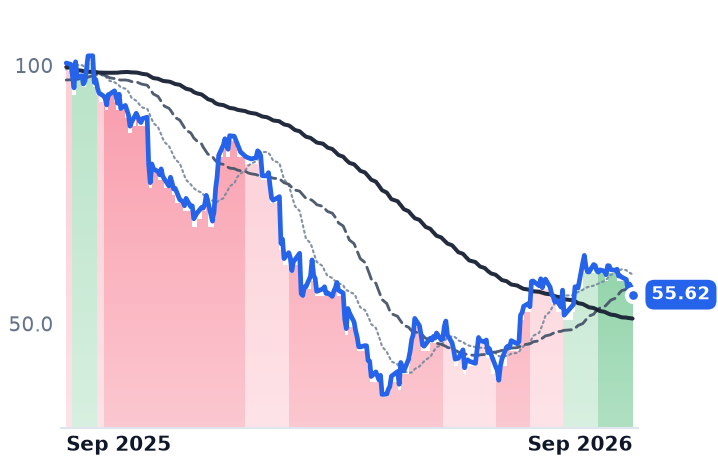 MMYT 12-month price