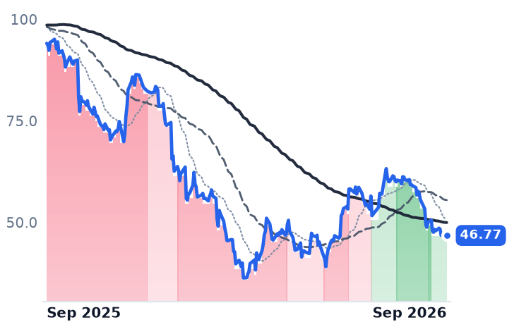 MMYT 12-month price