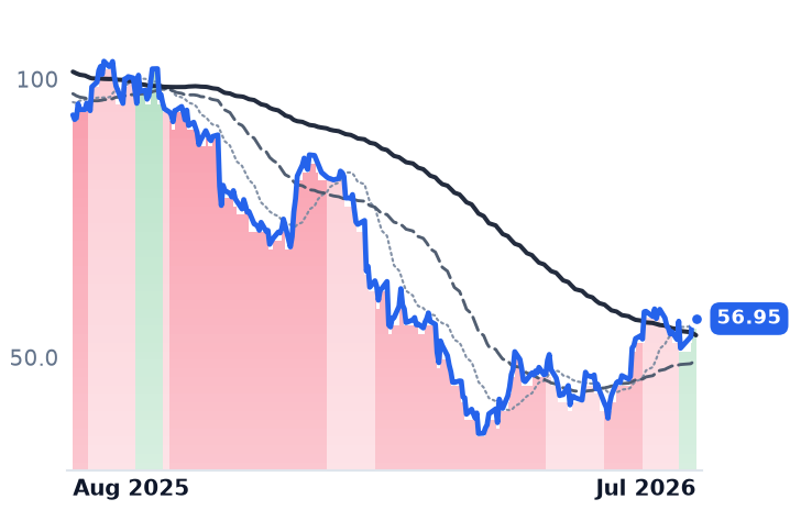 MMYT 12-month price