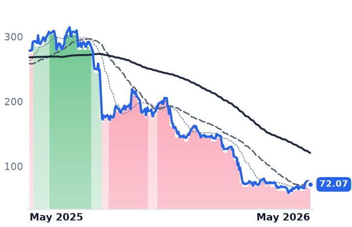MNDY 12-month price