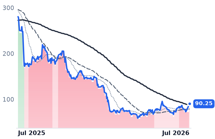 MNDY 12-month price