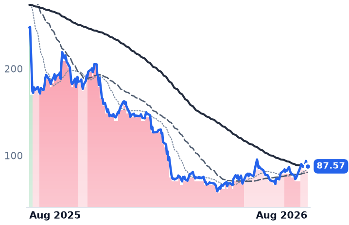 MNDY 12-month price