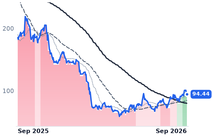 MNDY 12-month price
