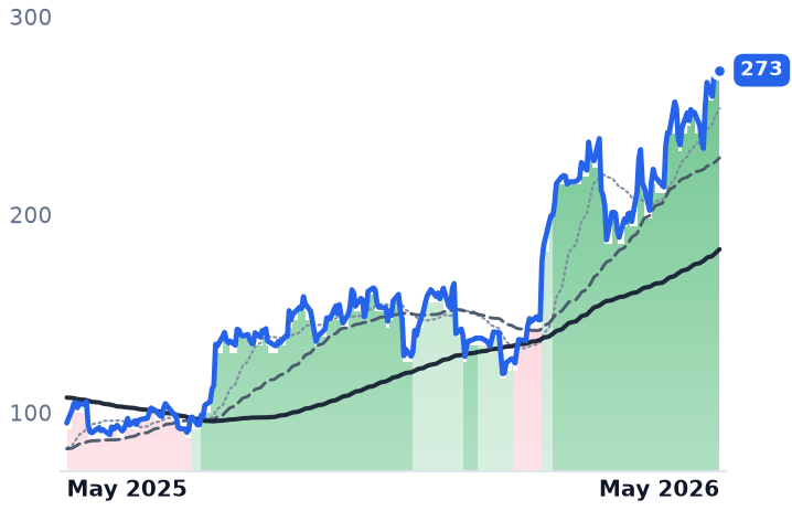 MOD 12-month price